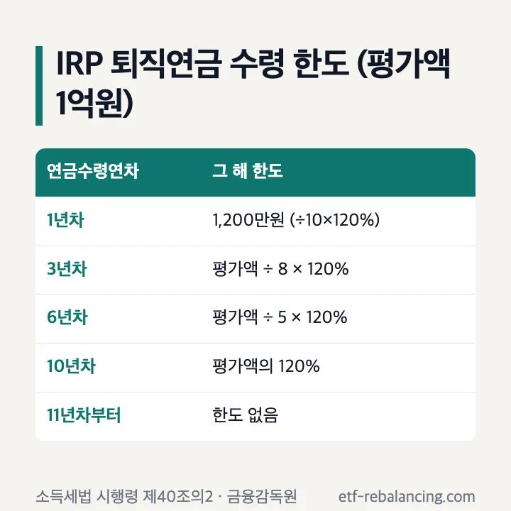 IRP 퇴직연금 수령 한도 연금수령연차별 계산 표