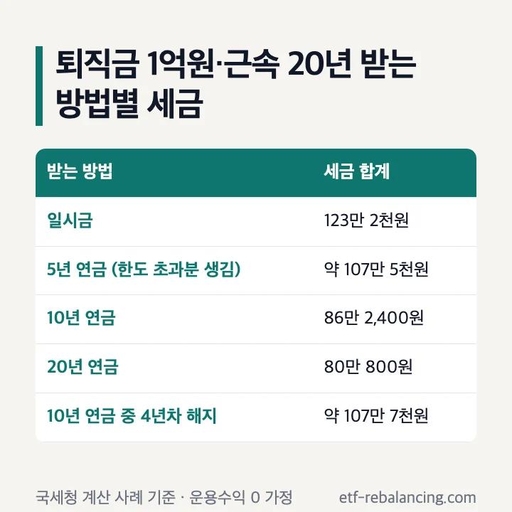 퇴직금 1억원 근속 20년 받는 방법별 세금 합계 표