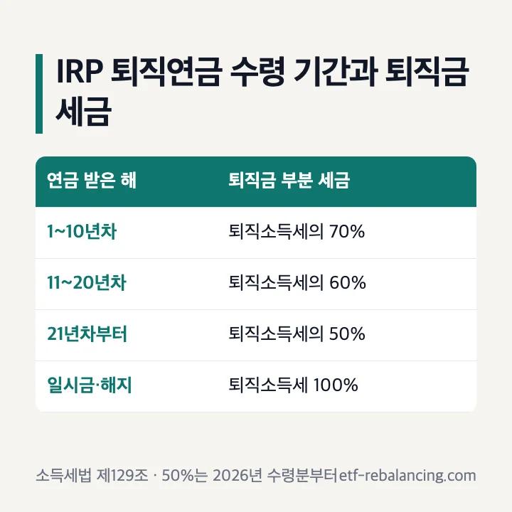 IRP 퇴직연금 수령 기간별 퇴직금 세금 비율 표