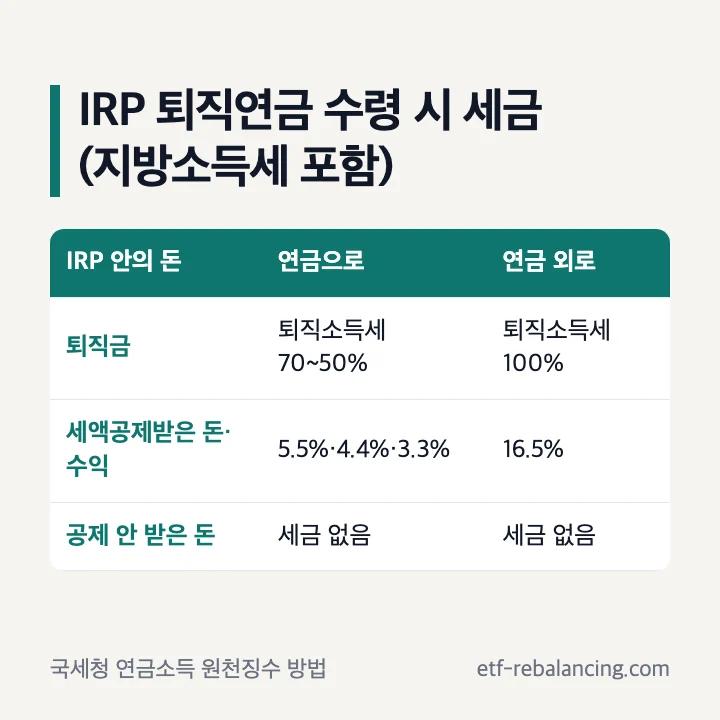 IRP 퇴직연금 수령 시 세금 돈의 종류별 표