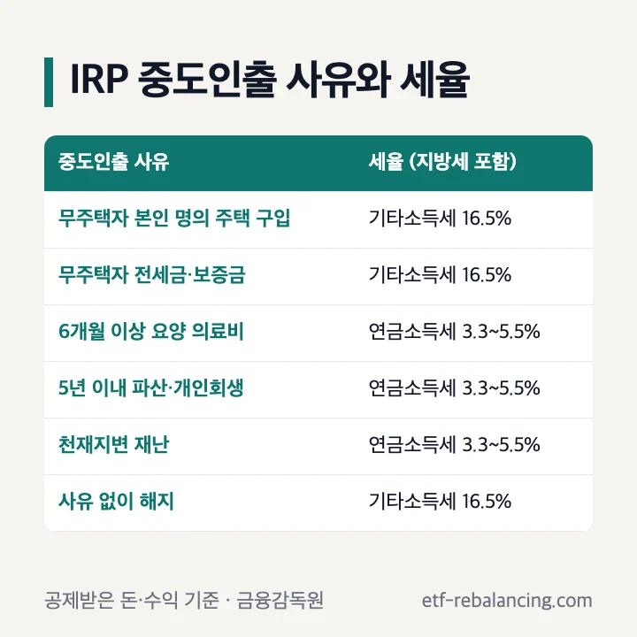 IRP 중도인출 사유와 해지 세율 표