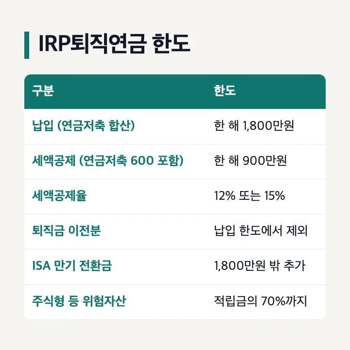 IRP퇴직연금 납입 한도와 세액공제 한도 표
