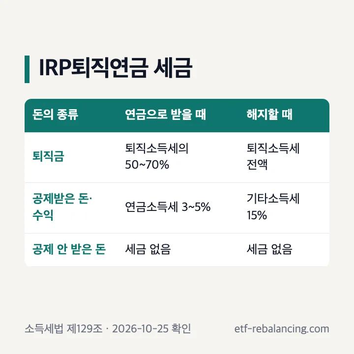 IRP퇴직연금 세금 연금수령과 해지 비교표