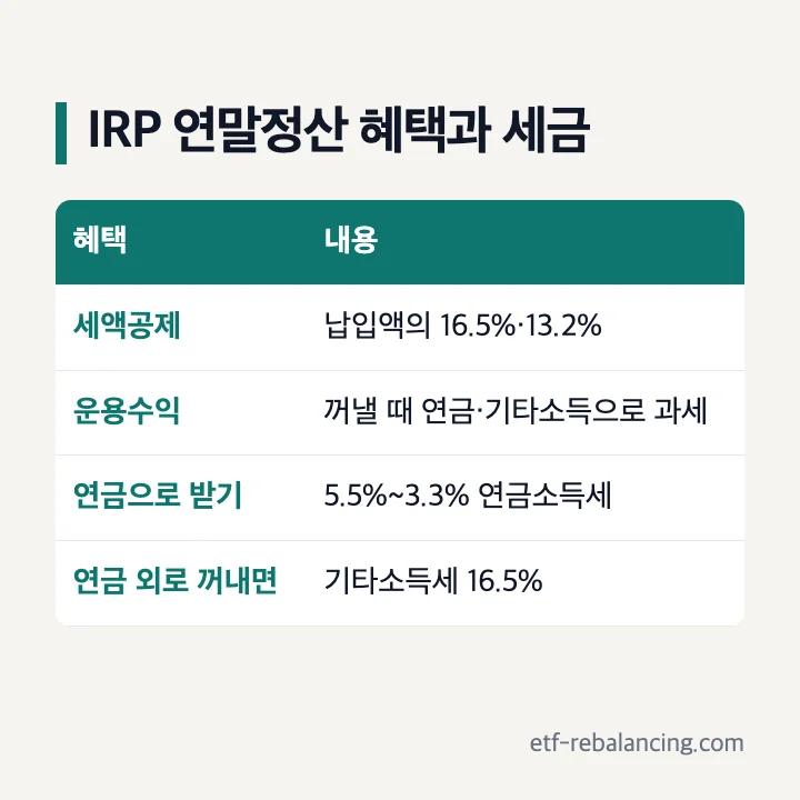 IRP 연말정산 혜택과 세금: 세액공제 납입액의 16.5%·13.2%, 운용수익은 꺼낼 때 연금·기타소득으로 과세, 연금으로 받으면 5.5%~3.3% 연금소득세, 연금 외로 꺼내면 기타소득세 16.5%