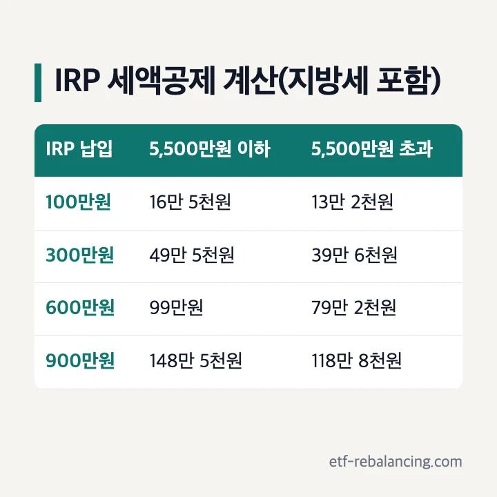 IRP 세액공제 계산(지방소득세 포함): 100만원 16만 5천원·13만 2천원, 300만원 49만 5천원·39만 6천원, 600만원 99만원·79만 2천원, 900만원 148만 5천원·118만 8천원