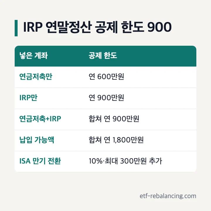 IRP 연말정산 공제 한도 900: 연금저축만 연 600만원, IRP만 연 900만원, 연금저축과 IRP 합쳐 연 900만원, 납입 가능액 합쳐 연 1,800만원, ISA 만기 전환 10% 최대 300만원 추가