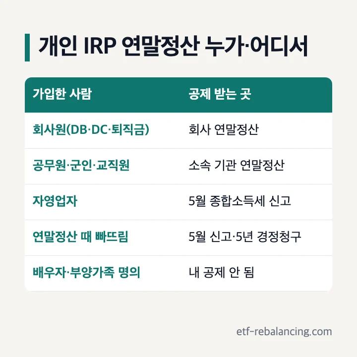 개인 IRP 연말정산 누가 어디서: 회사원은 회사 연말정산, 공무원·군인·교직원은 소속 기관 연말정산, 자영업자는 5월 종합소득세 신고, 연말정산 때 빠뜨리면 5월 신고나 5년 경정청구, 배우자·부양가족 명의는 내 공제 안 됨