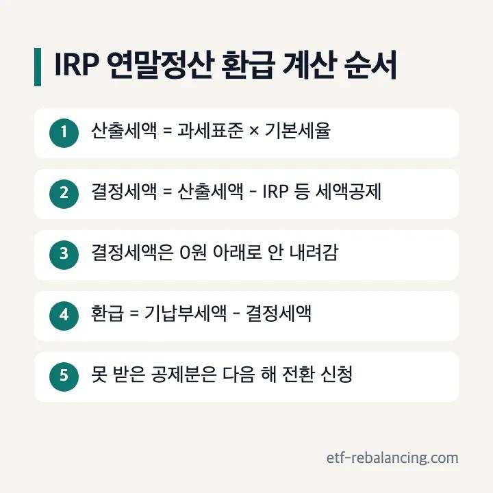 IRP 연말정산 환급 계산 순서: 산출세액은 과세표준 곱하기 기본세율, 결정세액은 산출세액에서 IRP 등 세액공제를 뺀 금액, 결정세액은 0원 아래로 안 내려감, 환급은 기납부세액에서 결정세액을 뺀 금액, 못 받은 공제분은 다음 해 전환 신청
