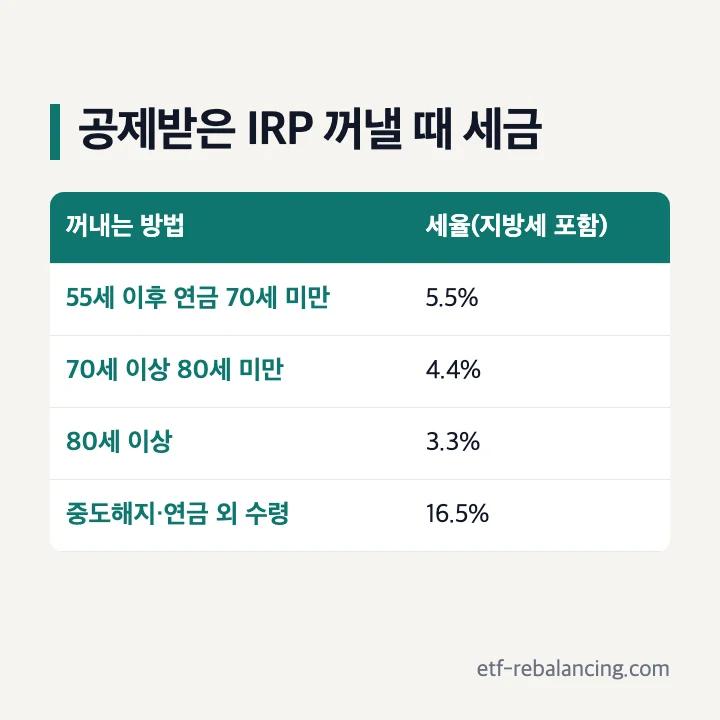 공제받은 IRP 꺼낼 때 세금(지방소득세 포함): 55세 이후 연금 70세 미만 5.5%, 70세 이상 80세 미만 4.4%, 80세 이상 3.3%, 중도해지·연금 외 수령 16.5%