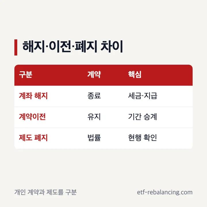 ISA 계좌 해지와 제도 폐지 및 계약이전 비교