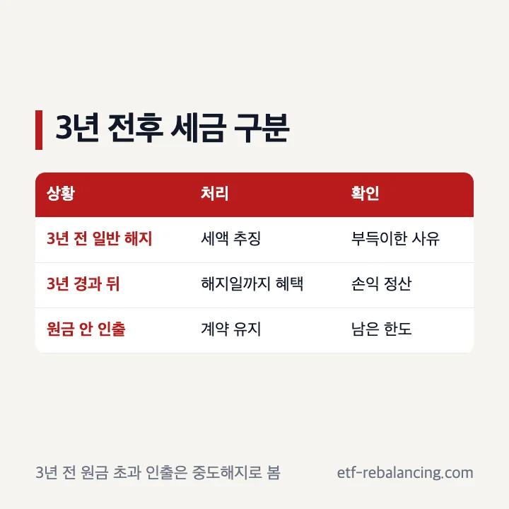 ISA 해지 시 3년 전후 세금 비교