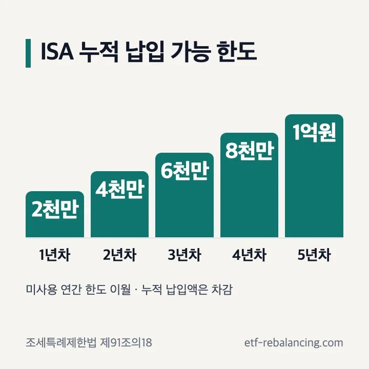 ISA 연간 2천만원과 총 1억원 납입한도 예시