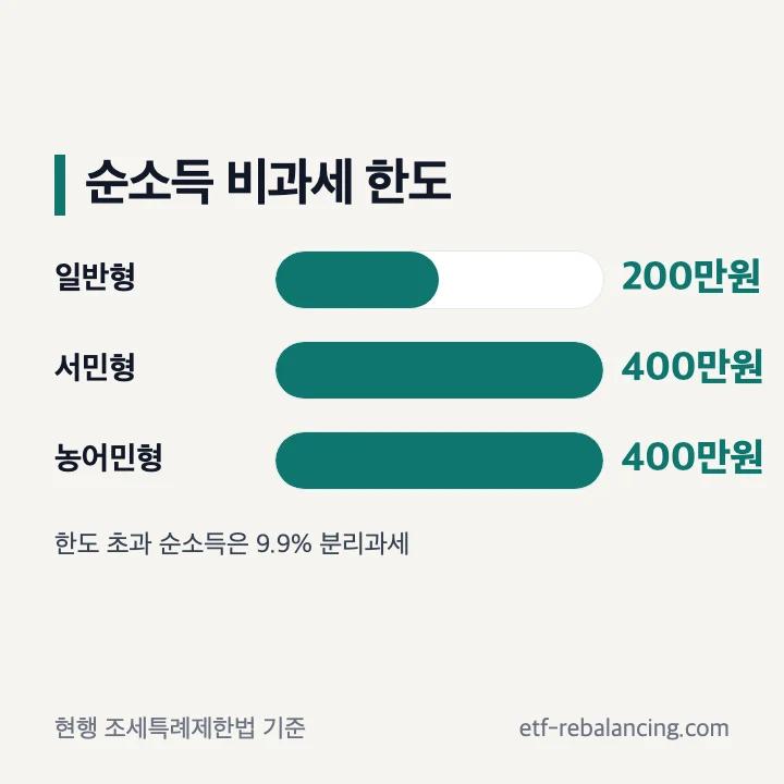 ISA 일반형 200만원과 서민형 농어민형 400만원 비과세 한도 비교