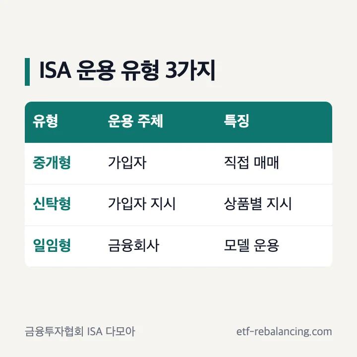 ISA 중개형 신탁형 일임형 운용 방식 비교