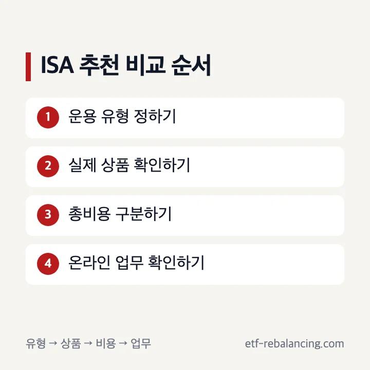 ISA 추천 유형 상품 비용 업무 비교 순서