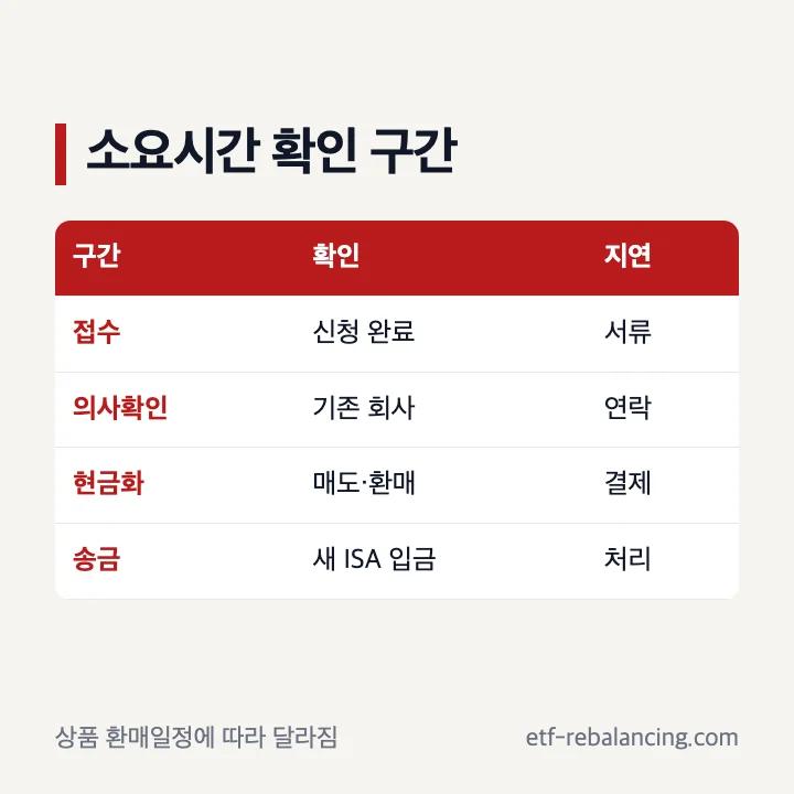 ISA 계좌 이전 소요시간을 접수 확인 환매 송금으로 나눈 표