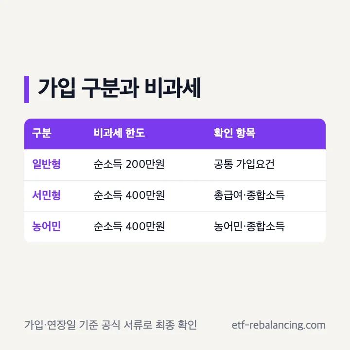 일반형 서민형 농어민 ISA 가입 구분 비교
