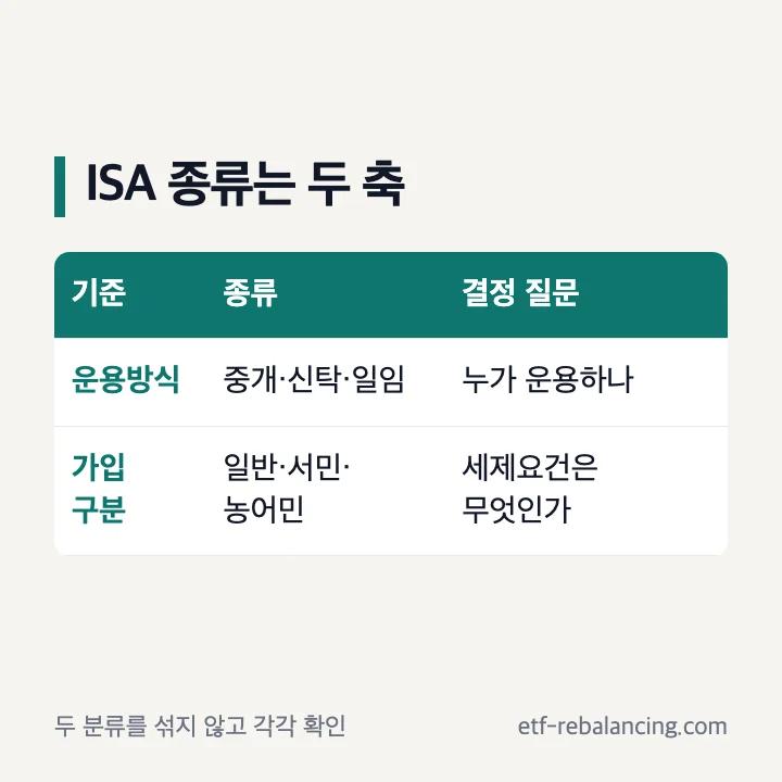 ISA 계좌 종류의 운용방식과 가입 구분 두 축