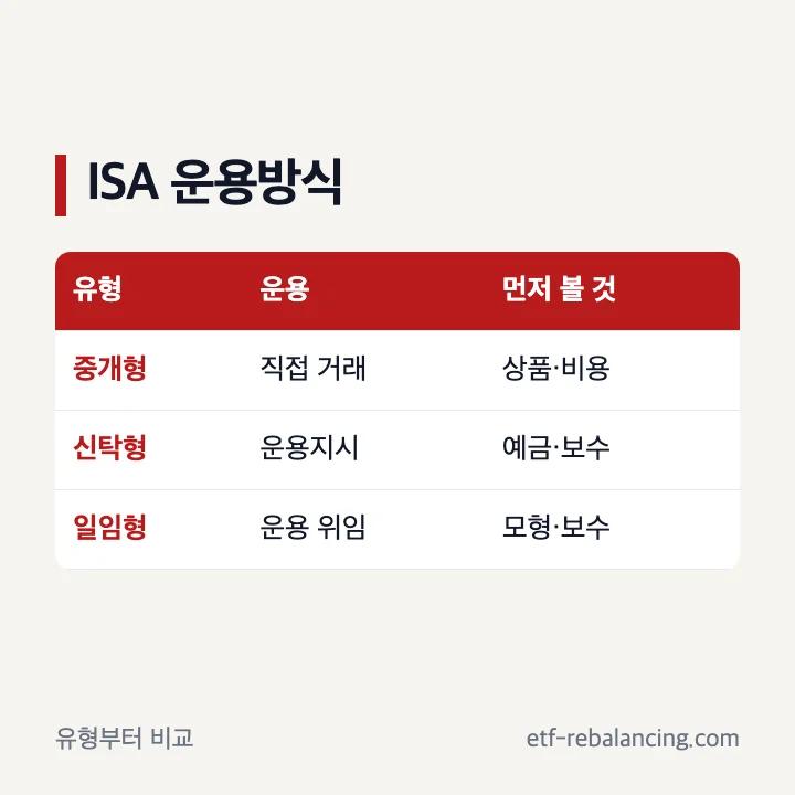 중개형 신탁형 ISA 운용방식과 예금 확인 항목