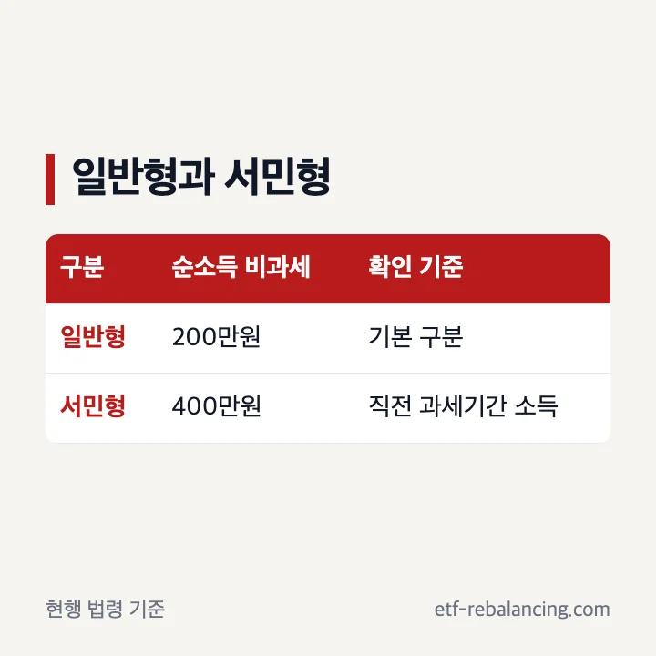 중개형 ISA 일반형과 서민형 비과세 조건 비교