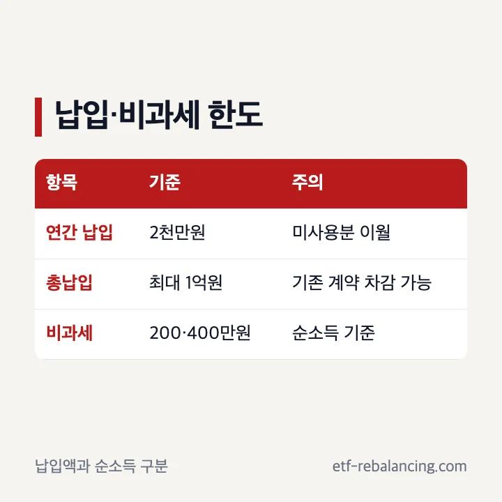 중개형 ISA 납입한도와 비과세 혜택 비교