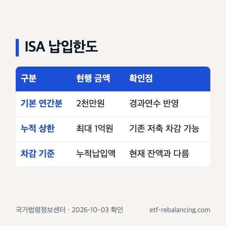 ISA한도 연 2천만원 최대 총 1억원 표