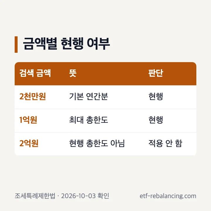 ISA 현행 2천만원 1억원과 2억원 구분