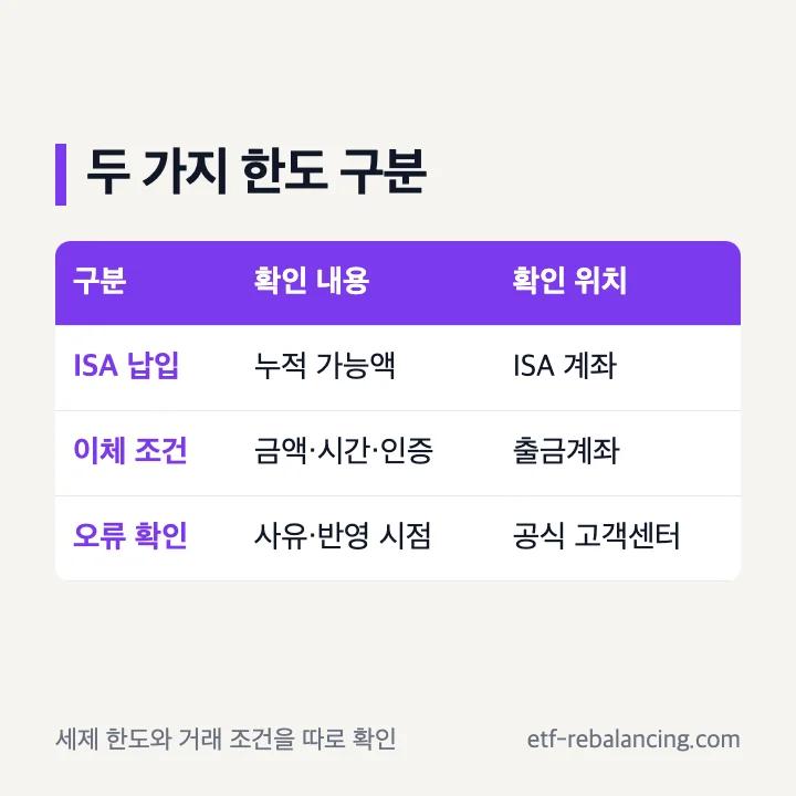 ISA 납입한도와 금융회사 이체 제한 구분