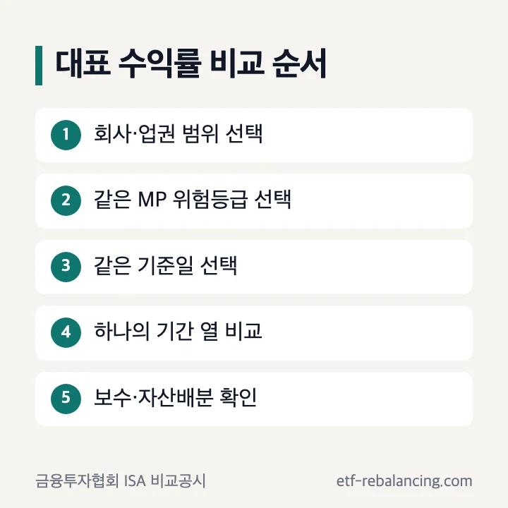 ISA 다모아 수익률 비교 순서