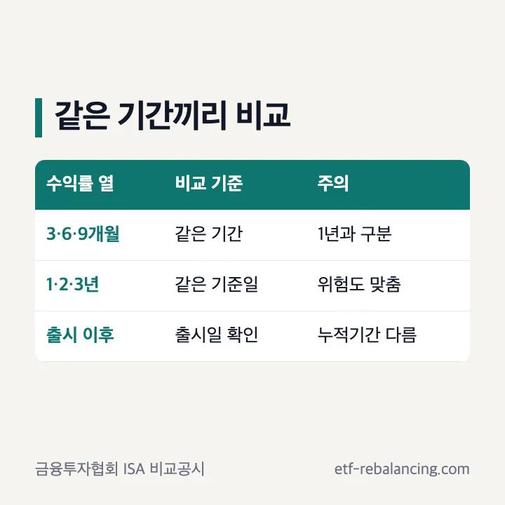 ISA 수익률 기간 비교 기준