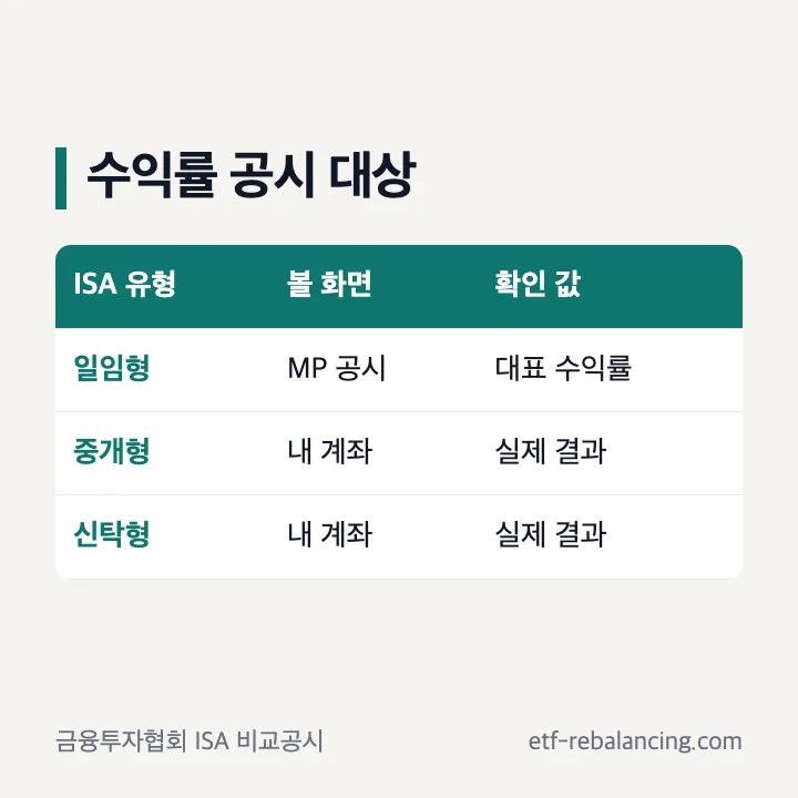 ISA다모아 수익률 공시 대상 구분