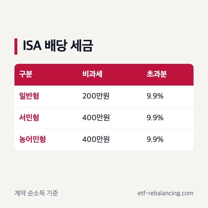 ISA 배당금 비과세 한도와 초과분 과세 계산