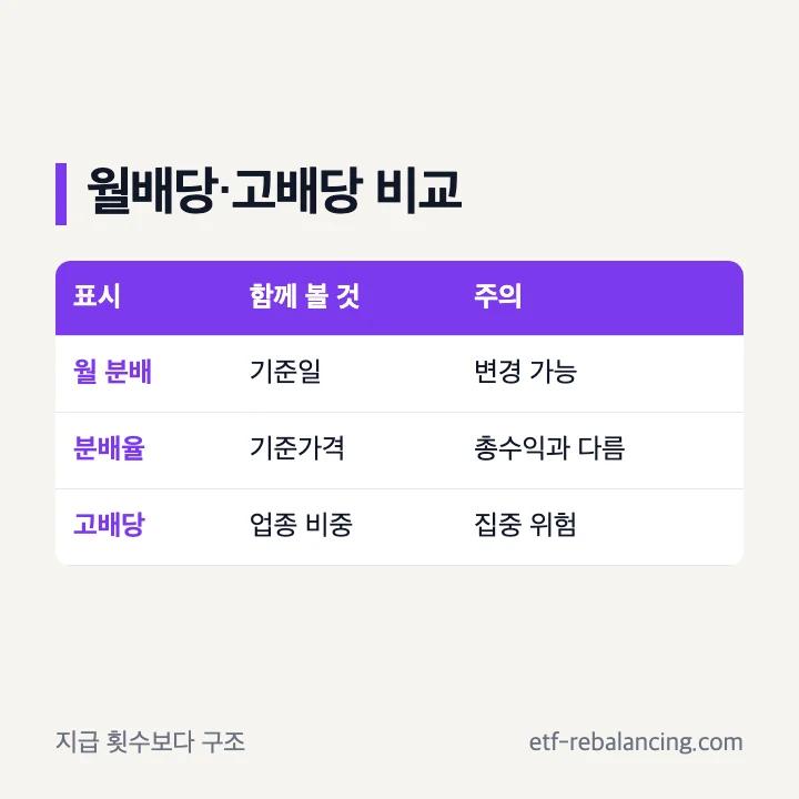 ISA 월배당 고배당 ETF 비교 기준