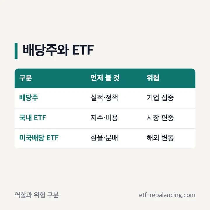 ISA 배당주와 배당 ETF 선택 기준 비교