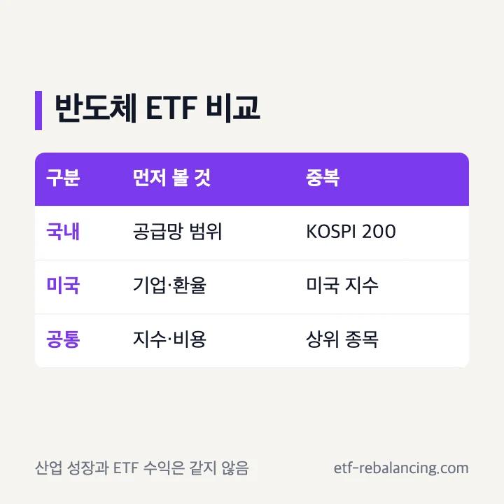 ISA 반도체 ETF 국내 미국 업종 집중 비교