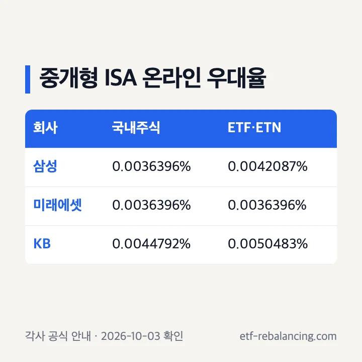 2026년 중개형 ISA 온라인 우대 수수료 비교표