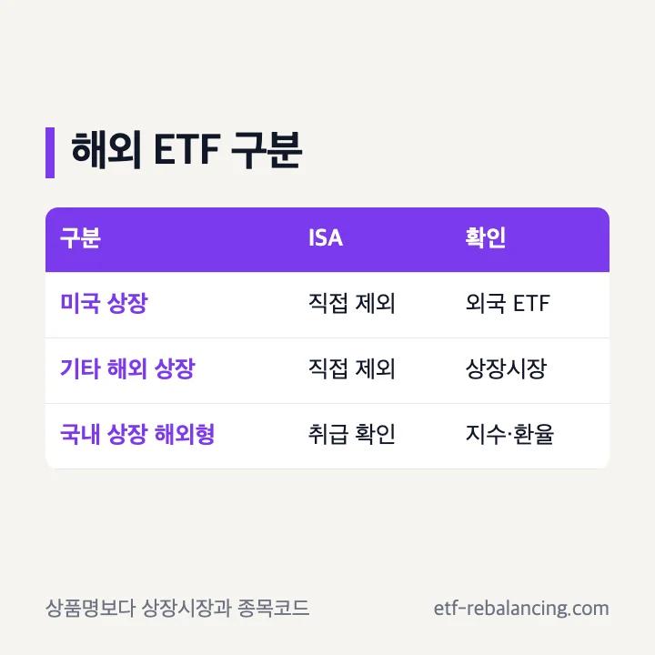 ISA 미국 ETF와 해외 ETF의 상장시장 구분