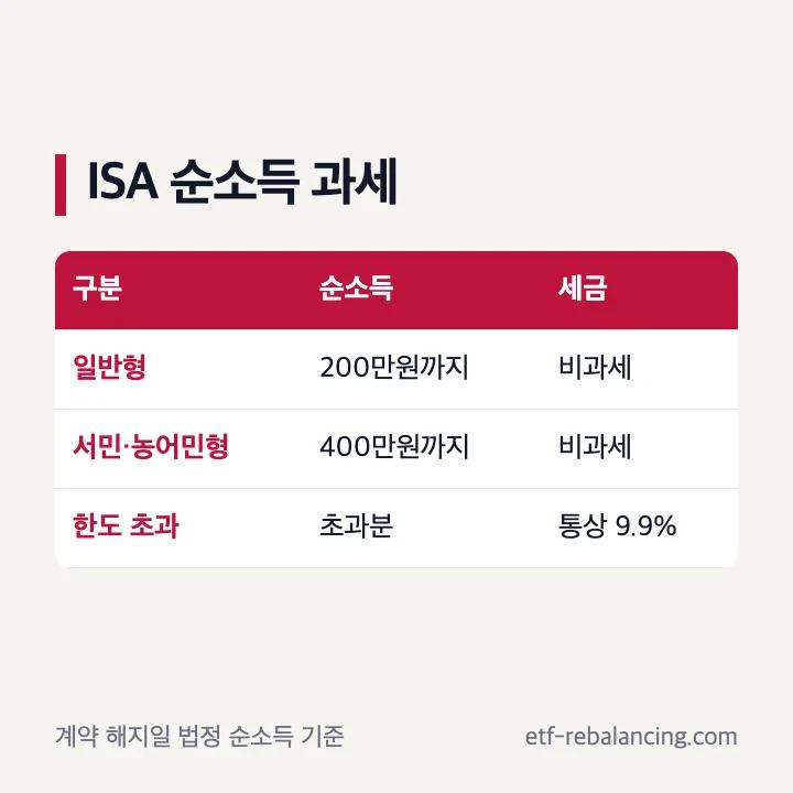 ISA 해외 ETF 손익통산 비과세 분리과세 구조