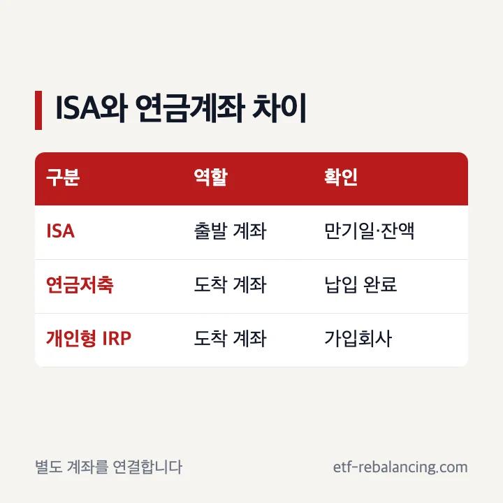 ISA와 연금저축 IRP 계좌 차이