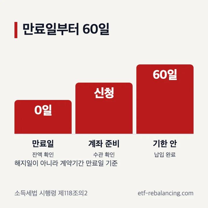 ISA 계약기간 만료일부터 IRP 납입까지 60일 기한