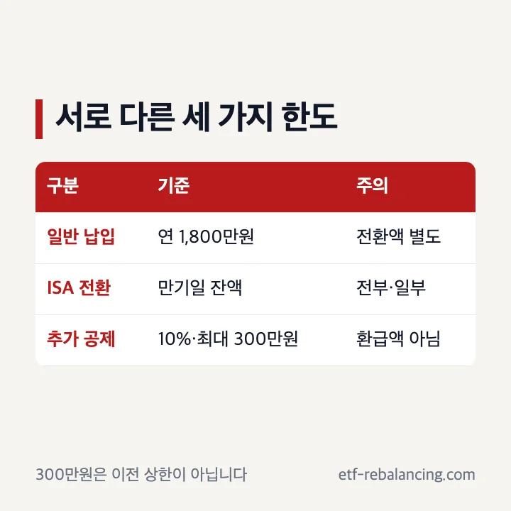 ISA 연금계좌 이전 가능액과 추가 세액공제 한도 차이