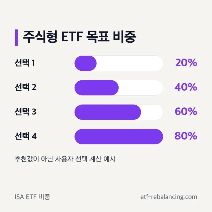 ISA ETF 주식형 목표 비중 20 40 60 80 비교