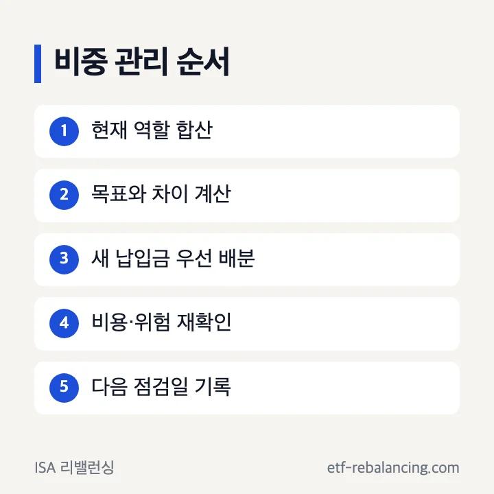 ISA 포트폴리오 납입과 리밸런싱 순서