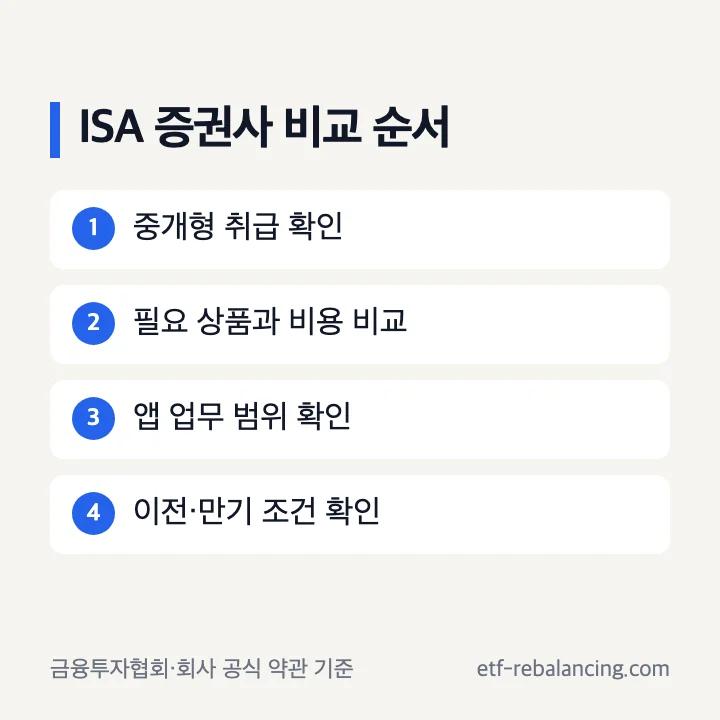 ISA 증권사 추천 비교 네 단계