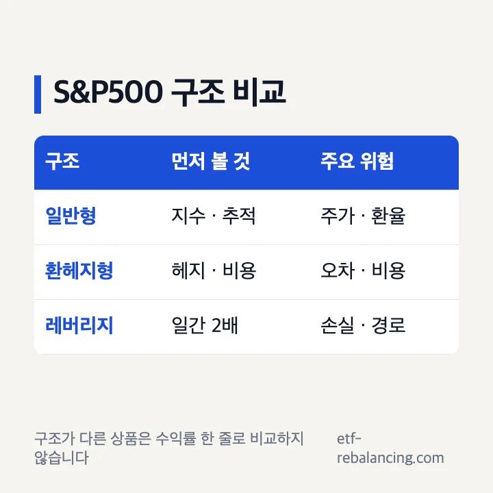 ISA S&P500 일반형 환헤지형 레버리지형 비교 지도