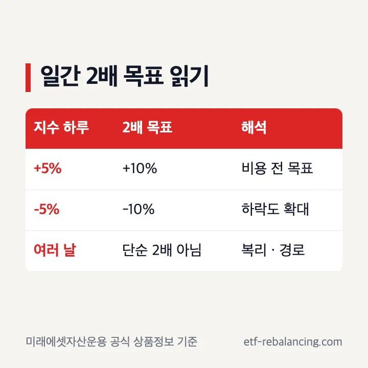 ISA S&P500 레버리지 일간 2배와 누적 경로 차이