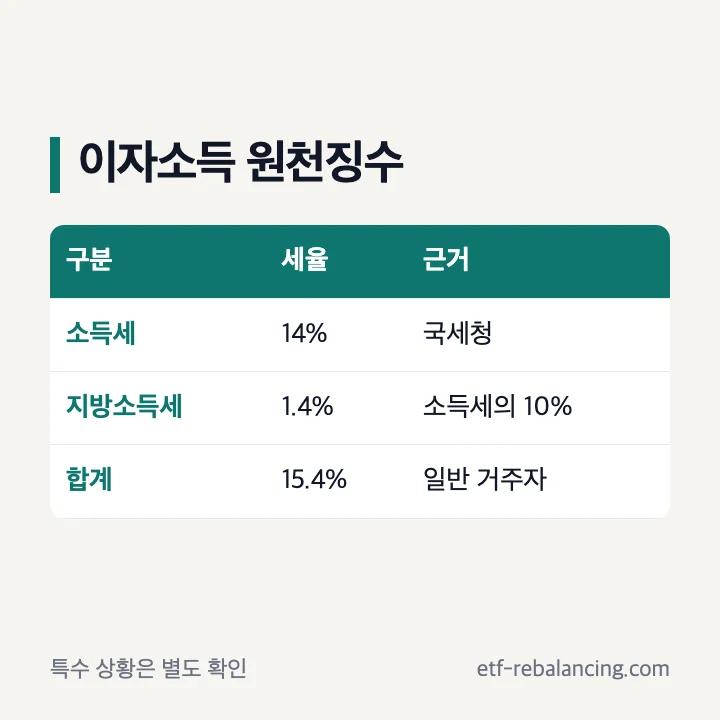 발행어음 이자소득 원천징수 계산 구조