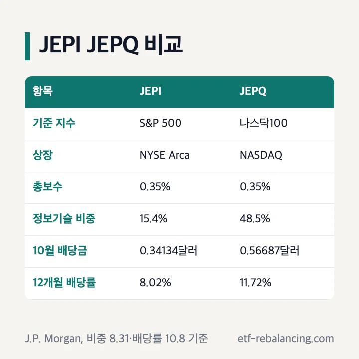 JEPI JEPQ 차이 기준 지수 상장 설정일 보유 종목 10월 배당금 12개월 롤링 배당률 비교 표