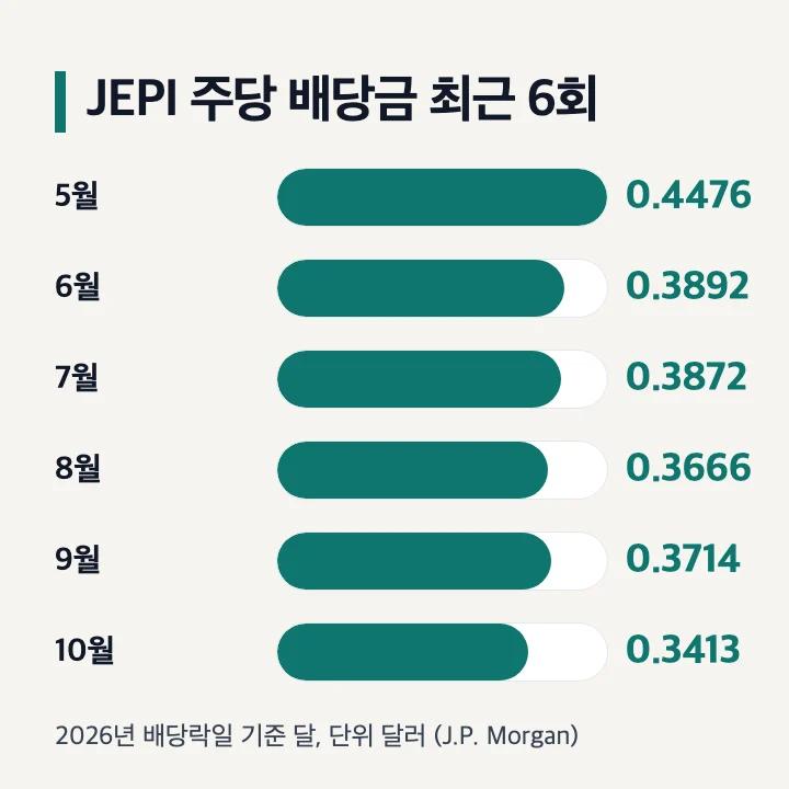 JEPI 주당 배당금 2026년 5월부터 10월까지 막대 그래프