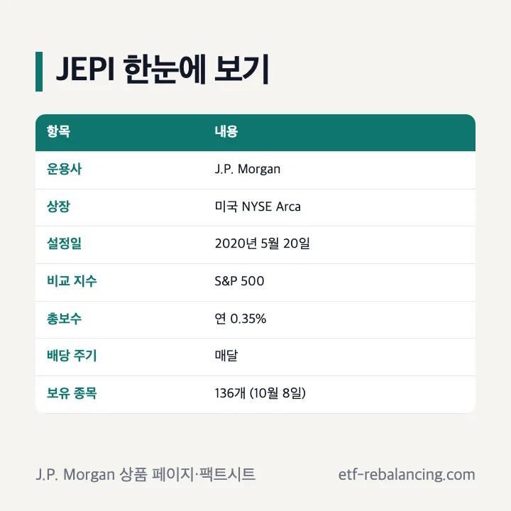JEPI 한눈에 보기 운용사 상장 거래소 설정일 비교 지수 총보수 배당 주기 보유 종목 수